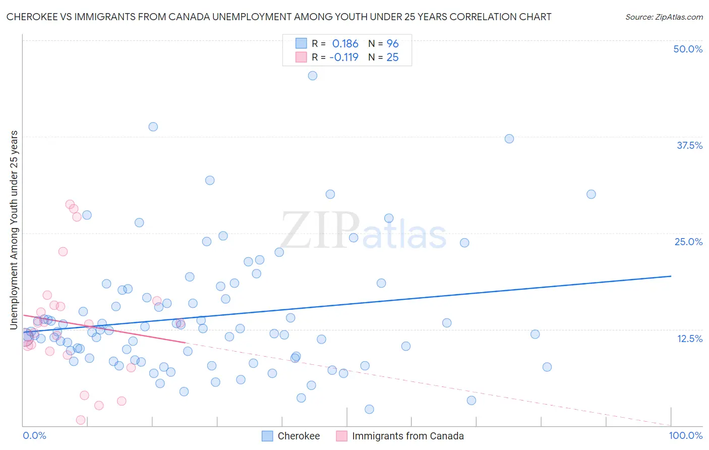Cherokee vs Immigrants from Canada Unemployment Among Youth under 25 years