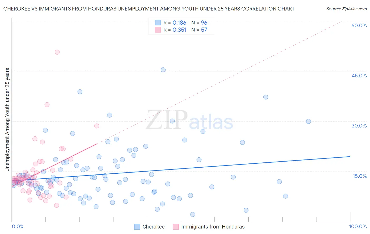 Cherokee vs Immigrants from Honduras Unemployment Among Youth under 25 years