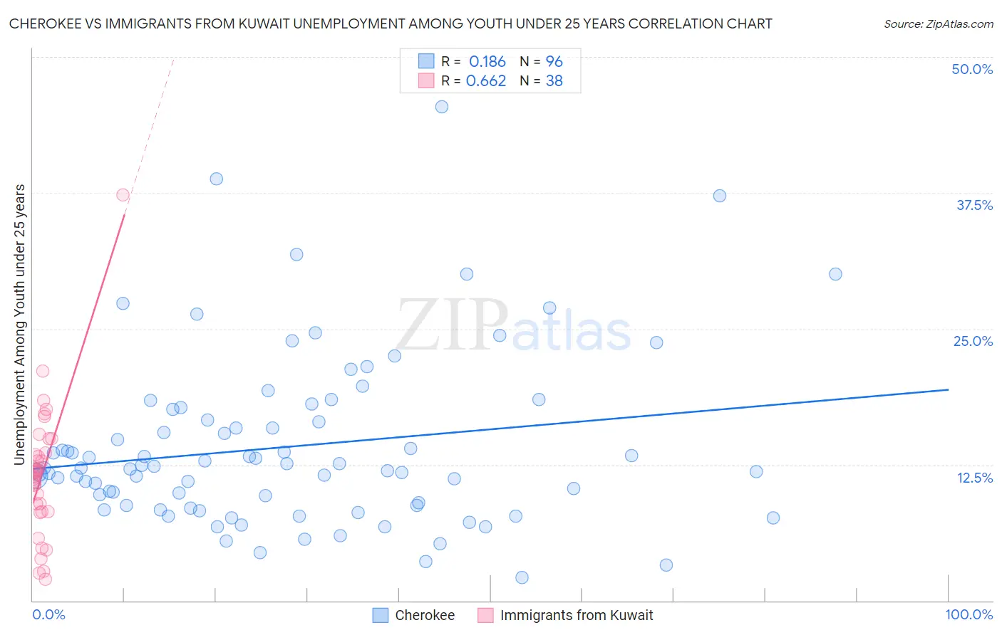 Cherokee vs Immigrants from Kuwait Unemployment Among Youth under 25 years