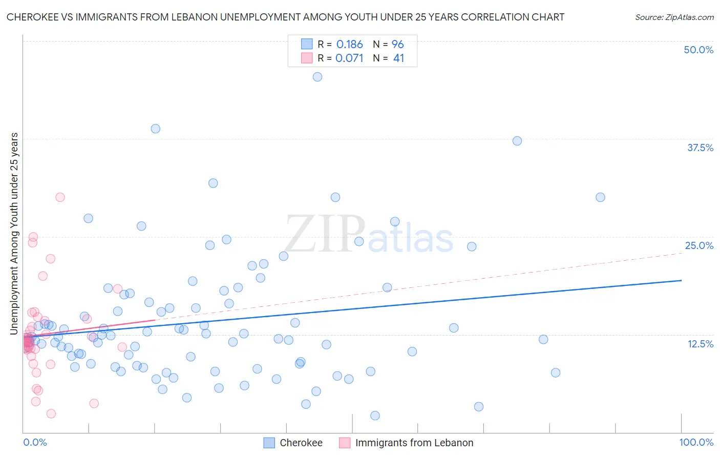 Cherokee vs Immigrants from Lebanon Unemployment Among Youth under 25 years
