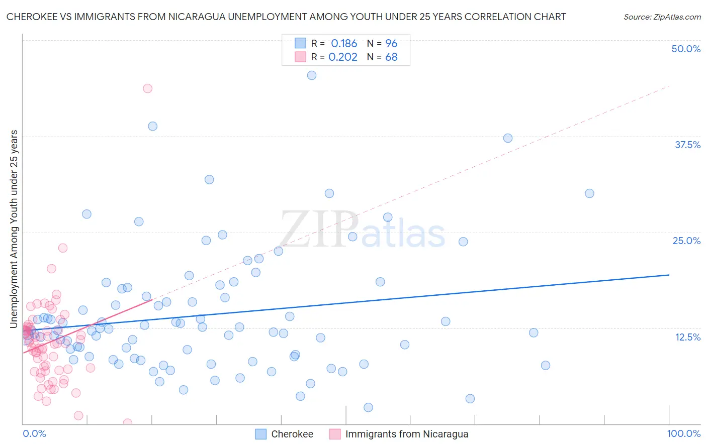 Cherokee vs Immigrants from Nicaragua Unemployment Among Youth under 25 years