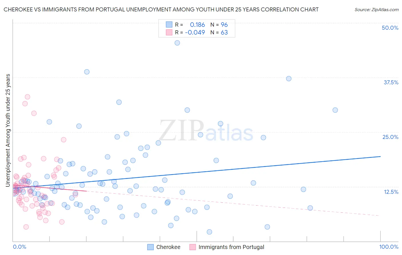 Cherokee vs Immigrants from Portugal Unemployment Among Youth under 25 years