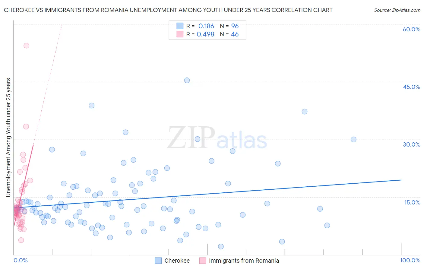 Cherokee vs Immigrants from Romania Unemployment Among Youth under 25 years