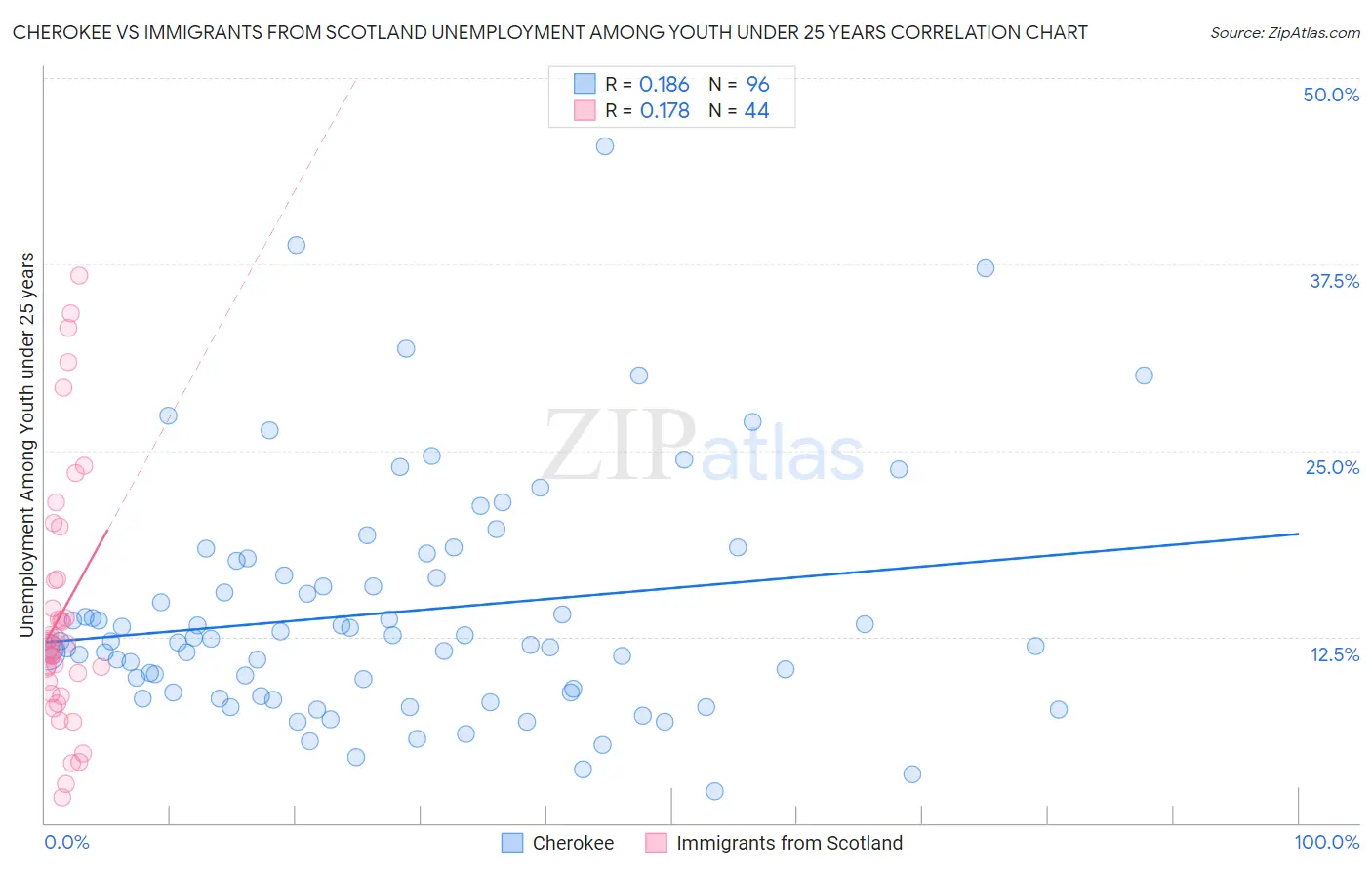 Cherokee vs Immigrants from Scotland Unemployment Among Youth under 25 years