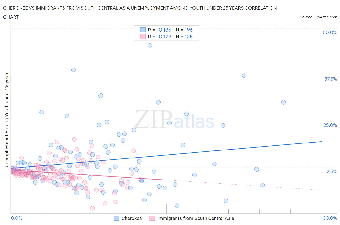 Cherokee vs Immigrants from South Central Asia Unemployment Among Youth under 25 years