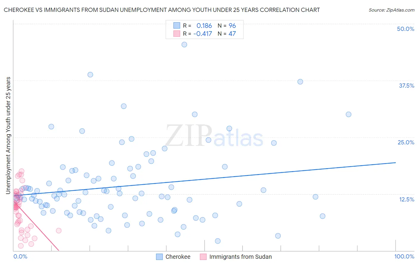 Cherokee vs Immigrants from Sudan Unemployment Among Youth under 25 years