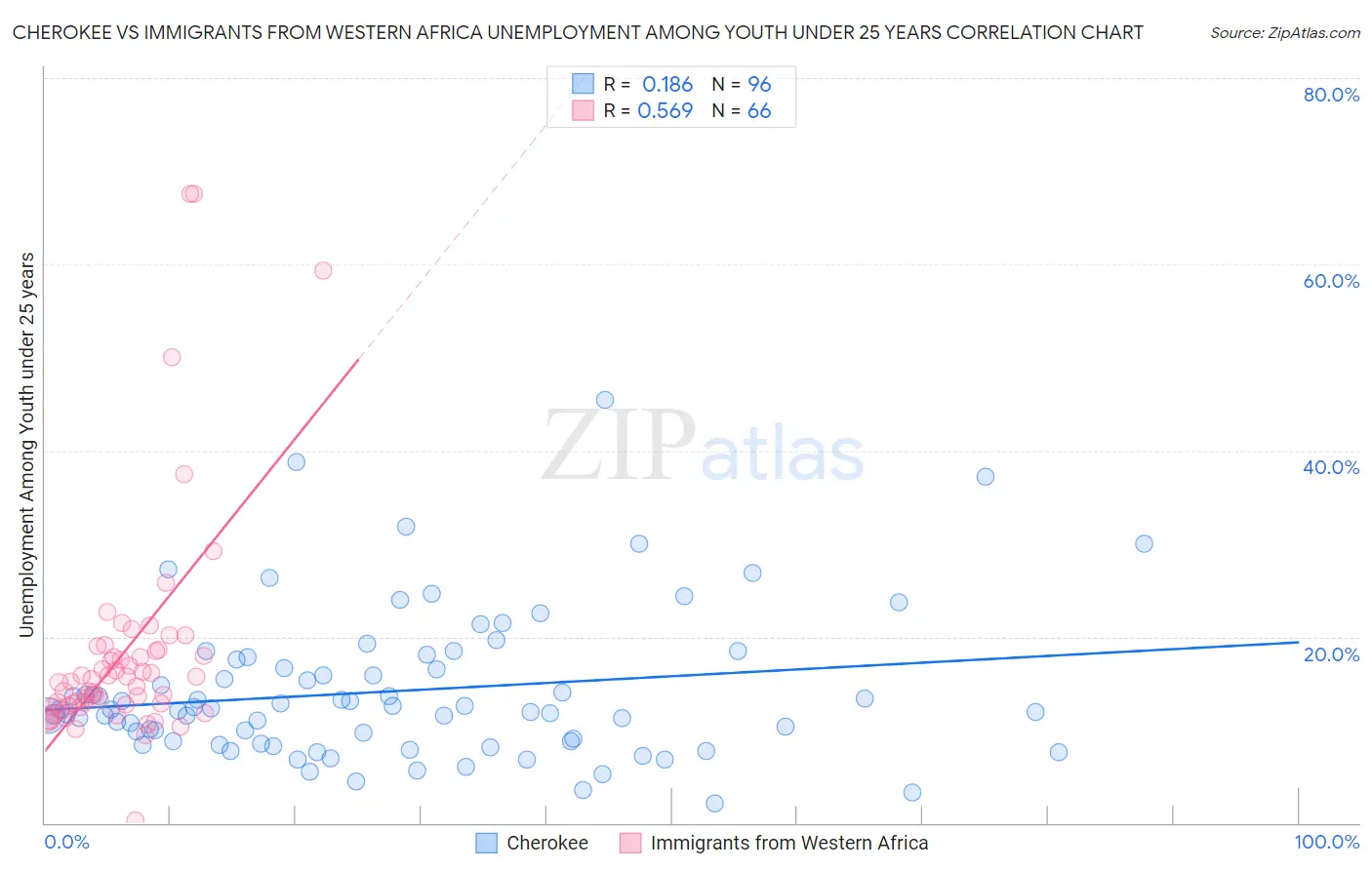 Cherokee vs Immigrants from Western Africa Unemployment Among Youth under 25 years