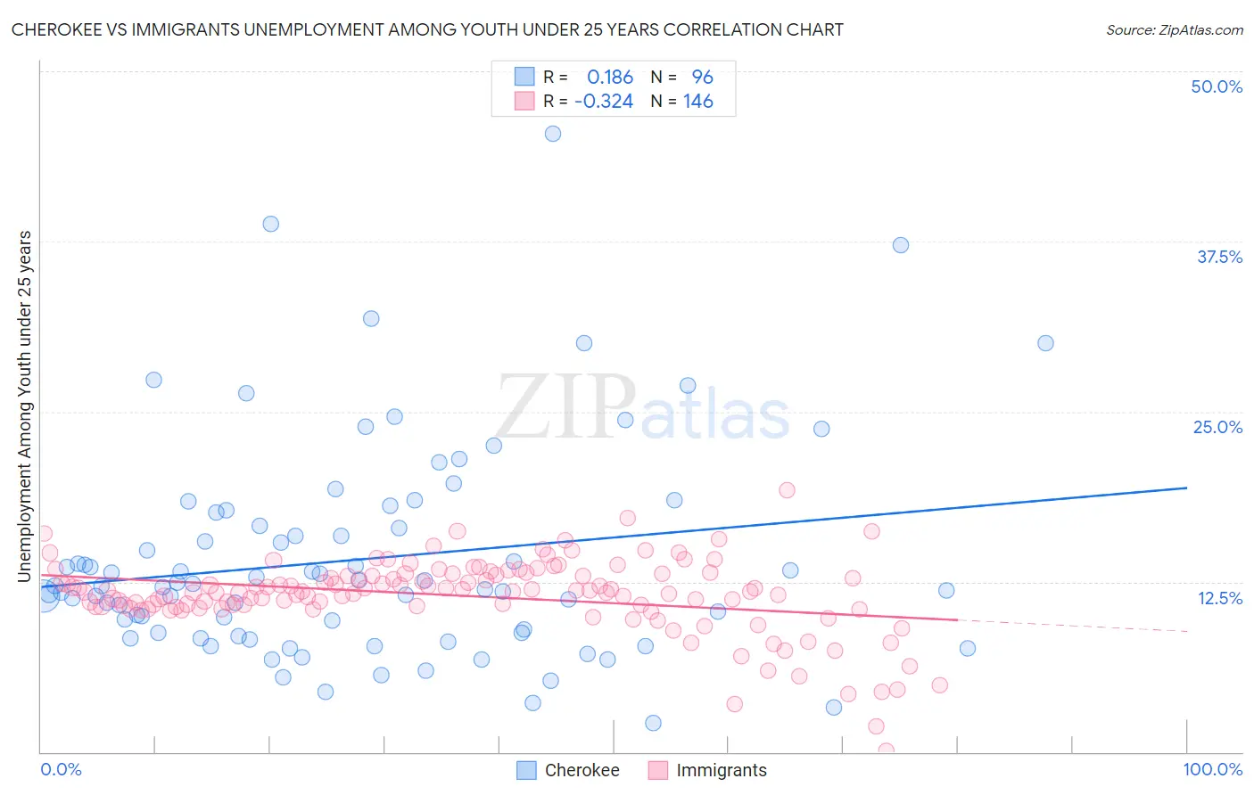 Cherokee vs Immigrants Unemployment Among Youth under 25 years