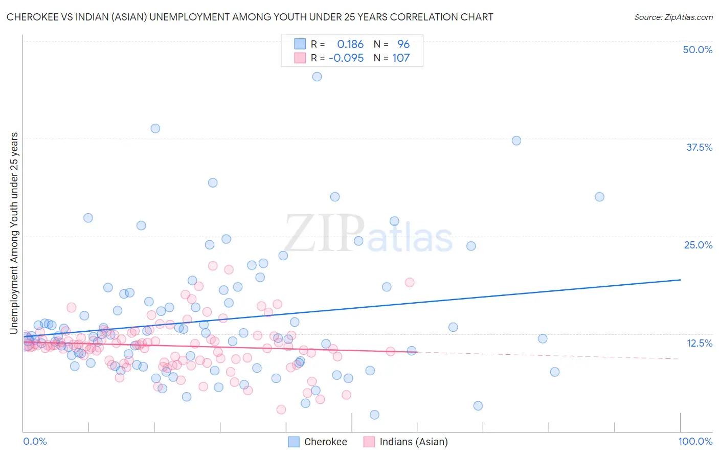 Cherokee vs Indian (Asian) Unemployment Among Youth under 25 years