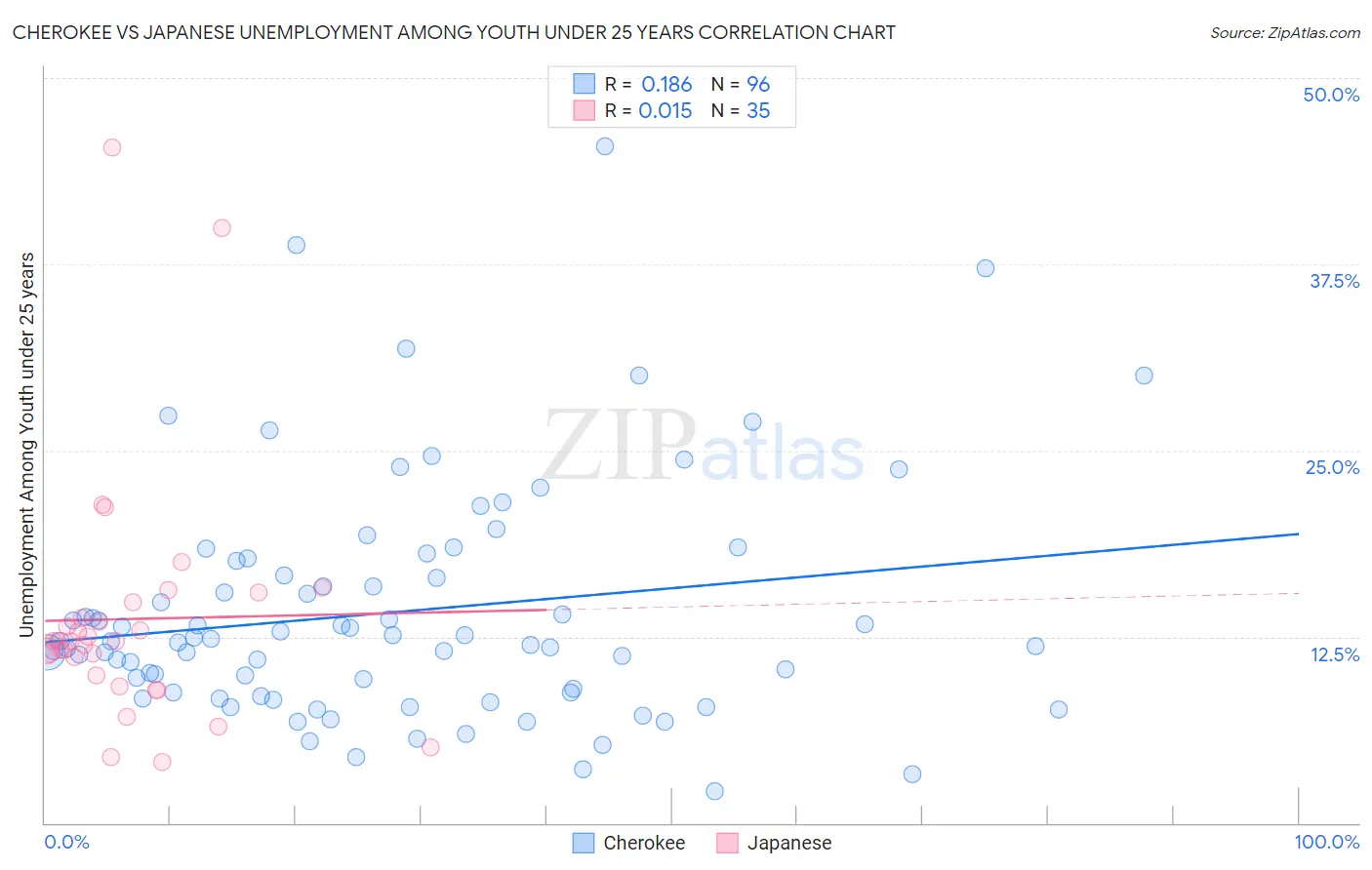 Cherokee vs Japanese Unemployment Among Youth under 25 years