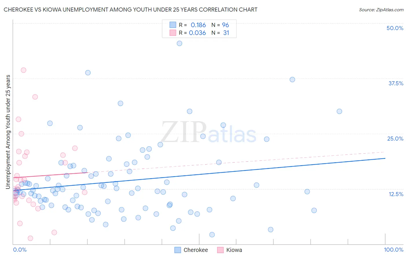 Cherokee vs Kiowa Unemployment Among Youth under 25 years