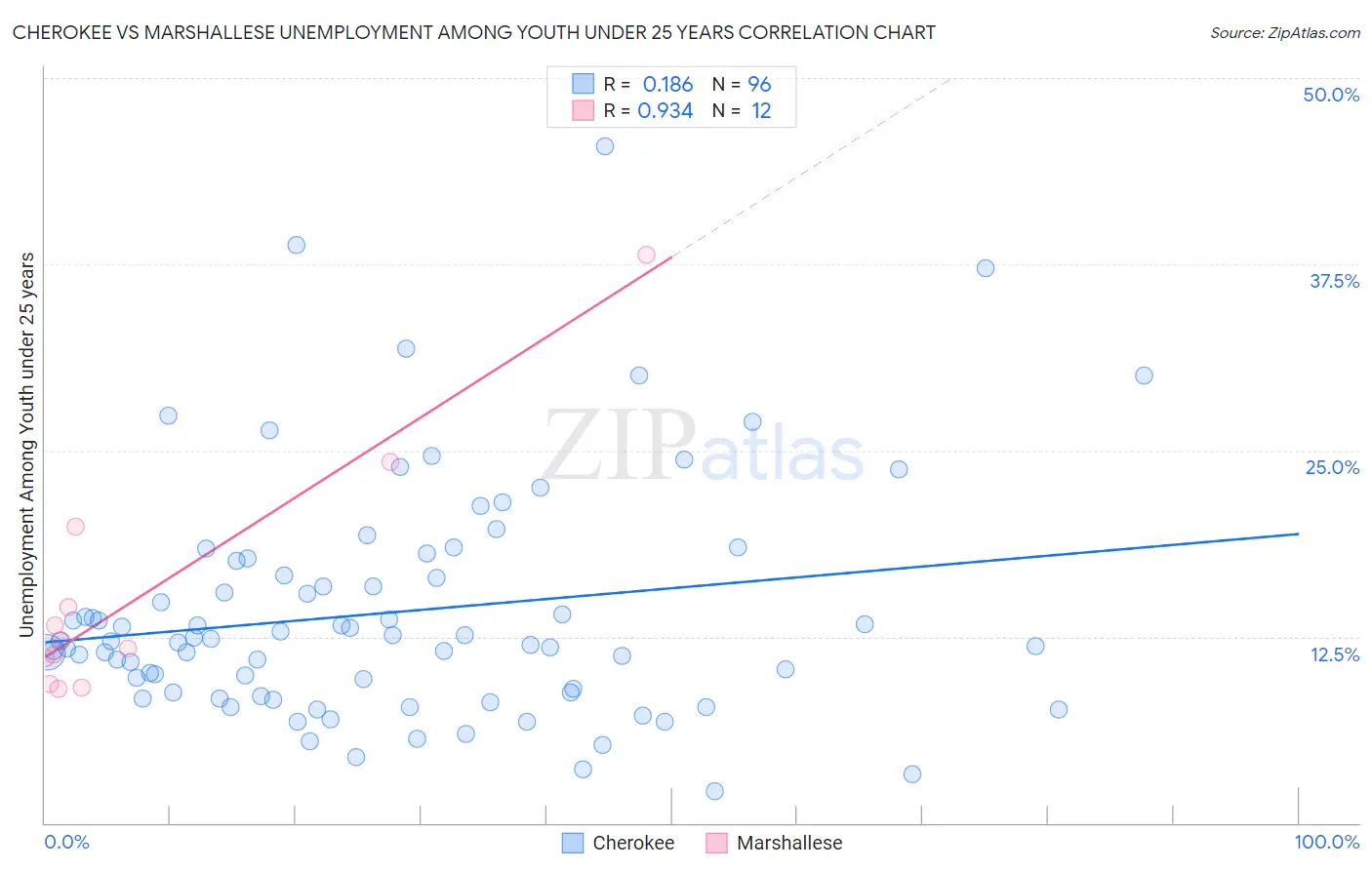 Cherokee vs Marshallese Unemployment Among Youth under 25 years