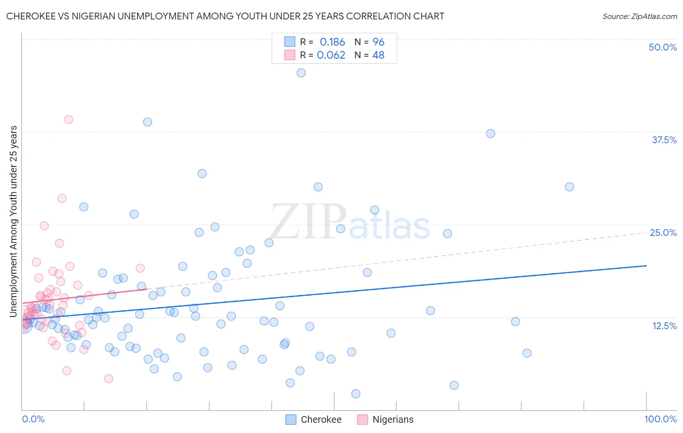 Cherokee vs Nigerian Unemployment Among Youth under 25 years