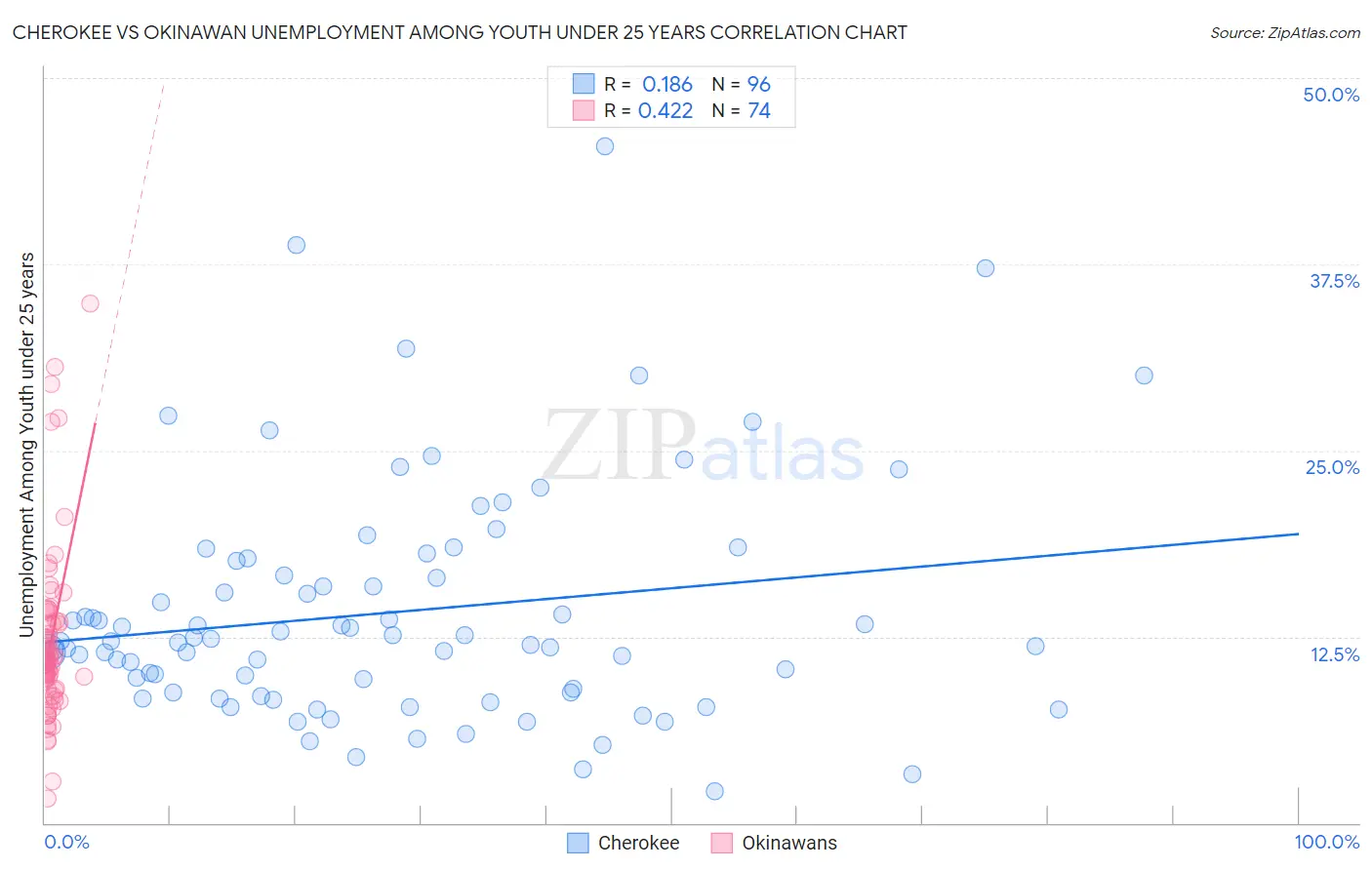 Cherokee vs Okinawan Unemployment Among Youth under 25 years