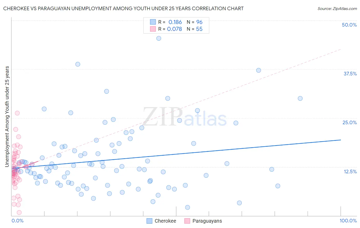 Cherokee vs Paraguayan Unemployment Among Youth under 25 years