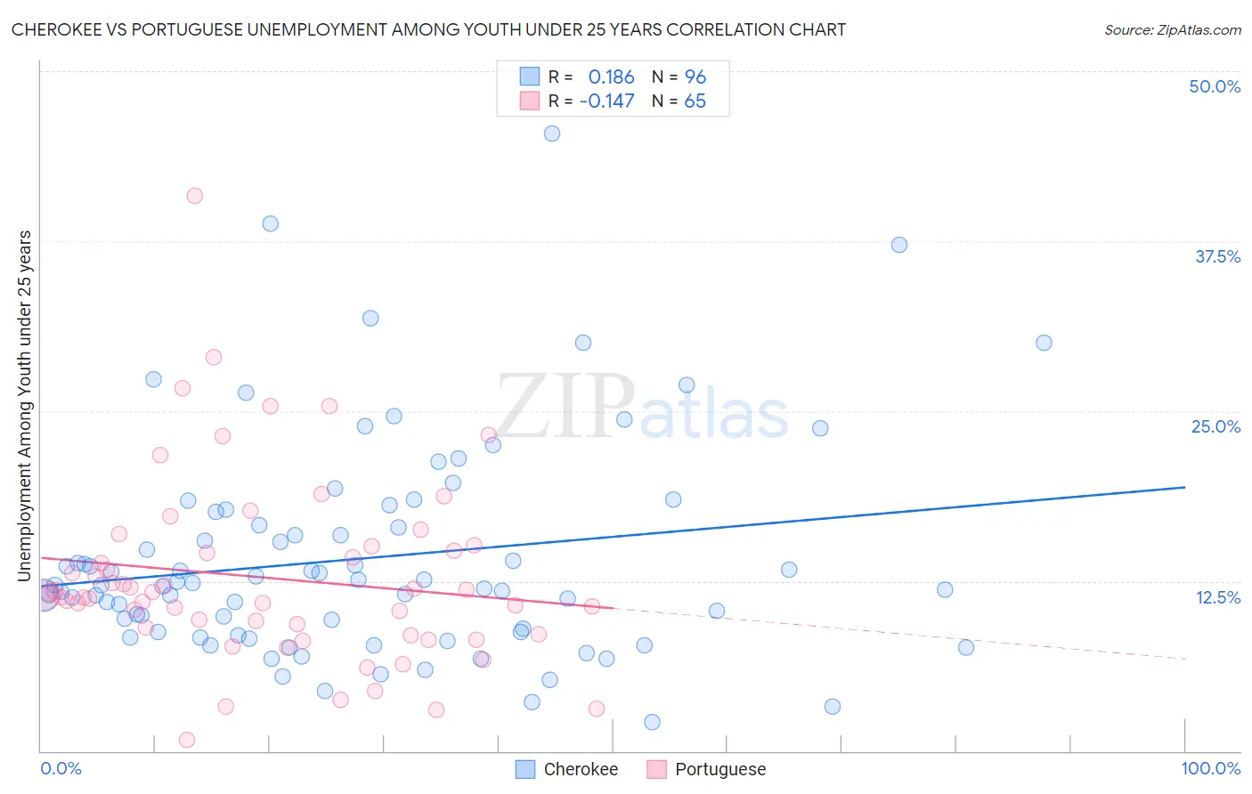 Cherokee vs Portuguese Unemployment Among Youth under 25 years