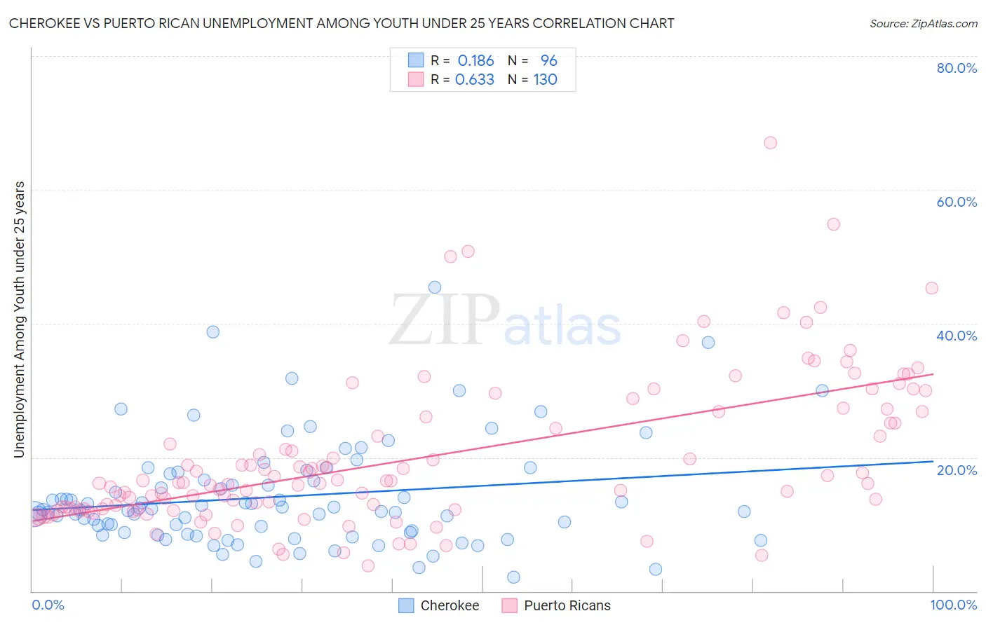 Cherokee vs Puerto Rican Unemployment Among Youth under 25 years