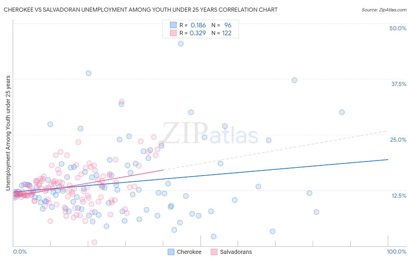 Cherokee vs Salvadoran Unemployment Among Youth under 25 years