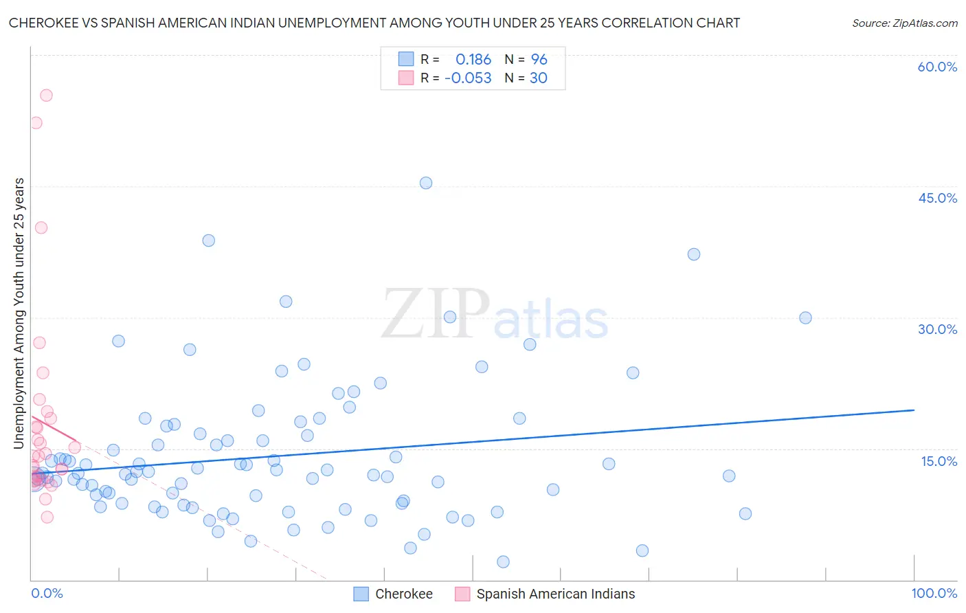 Cherokee vs Spanish American Indian Unemployment Among Youth under 25 years