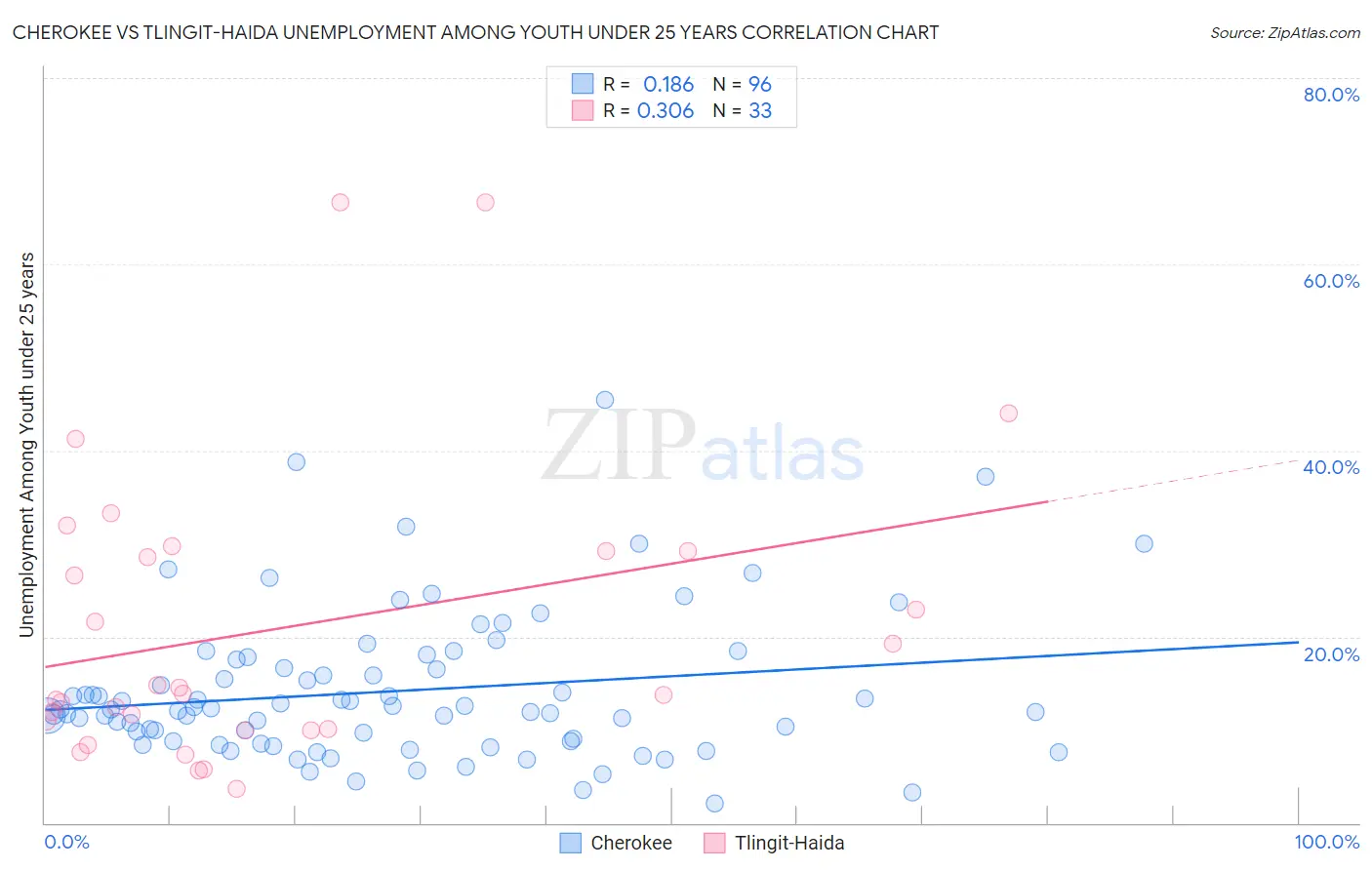 Cherokee vs Tlingit-Haida Unemployment Among Youth under 25 years