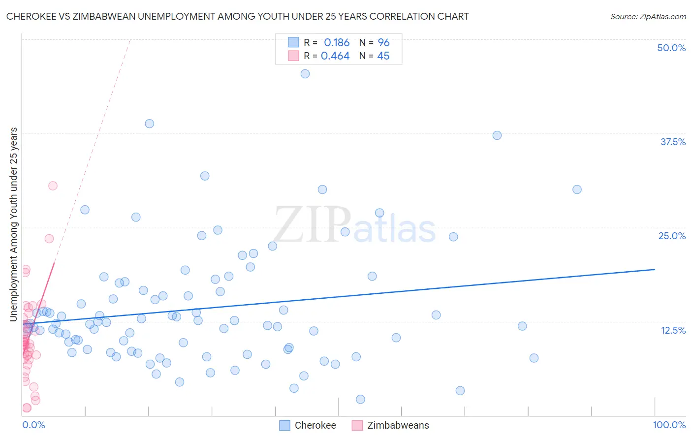 Cherokee vs Zimbabwean Unemployment Among Youth under 25 years