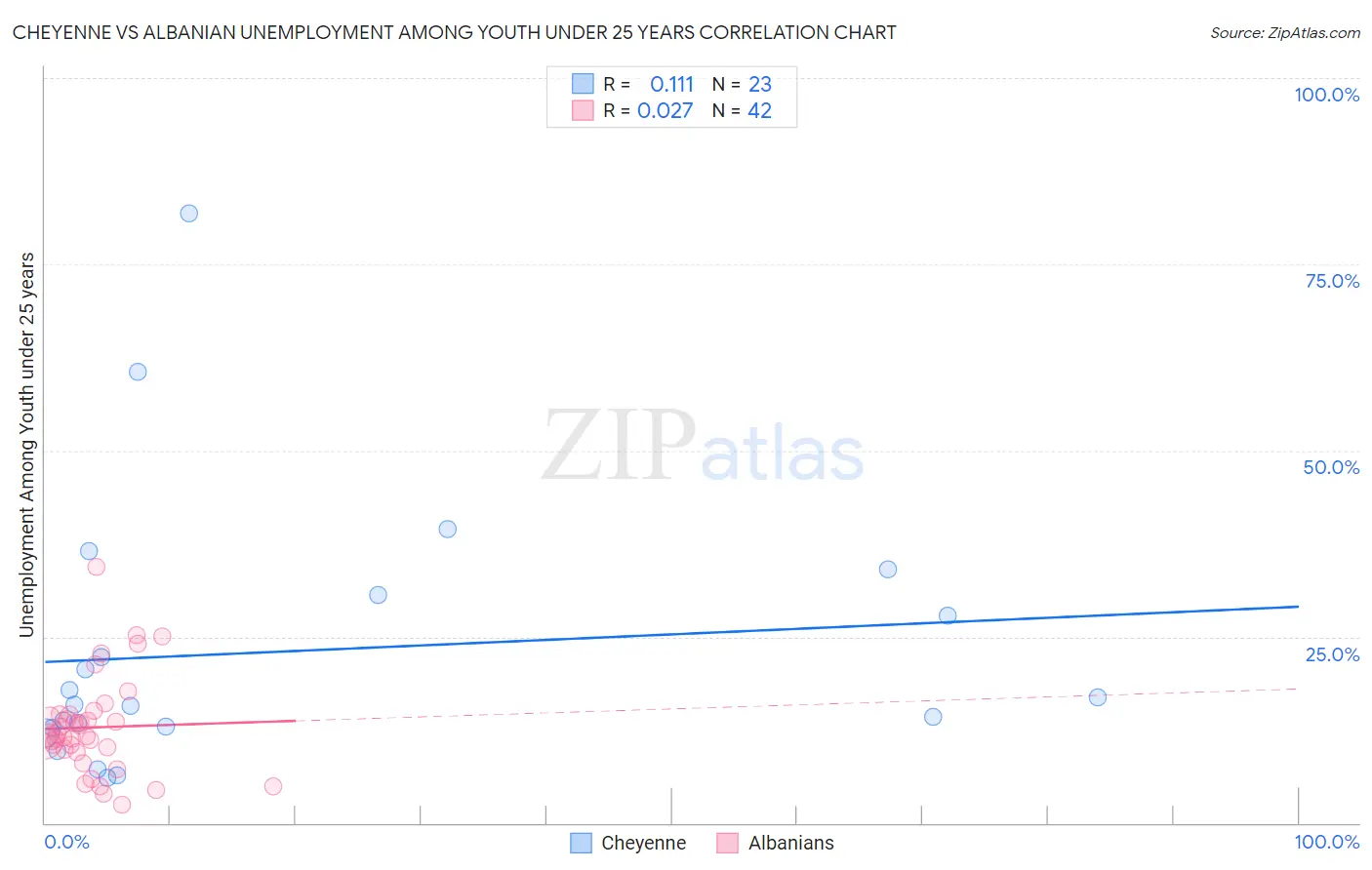 Cheyenne vs Albanian Unemployment Among Youth under 25 years