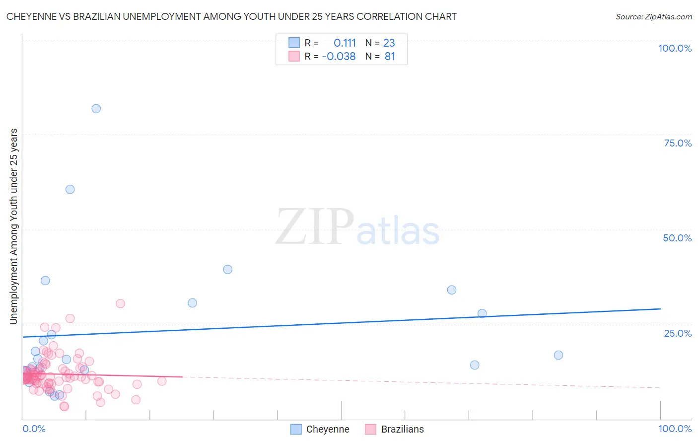 Cheyenne vs Brazilian Unemployment Among Youth under 25 years