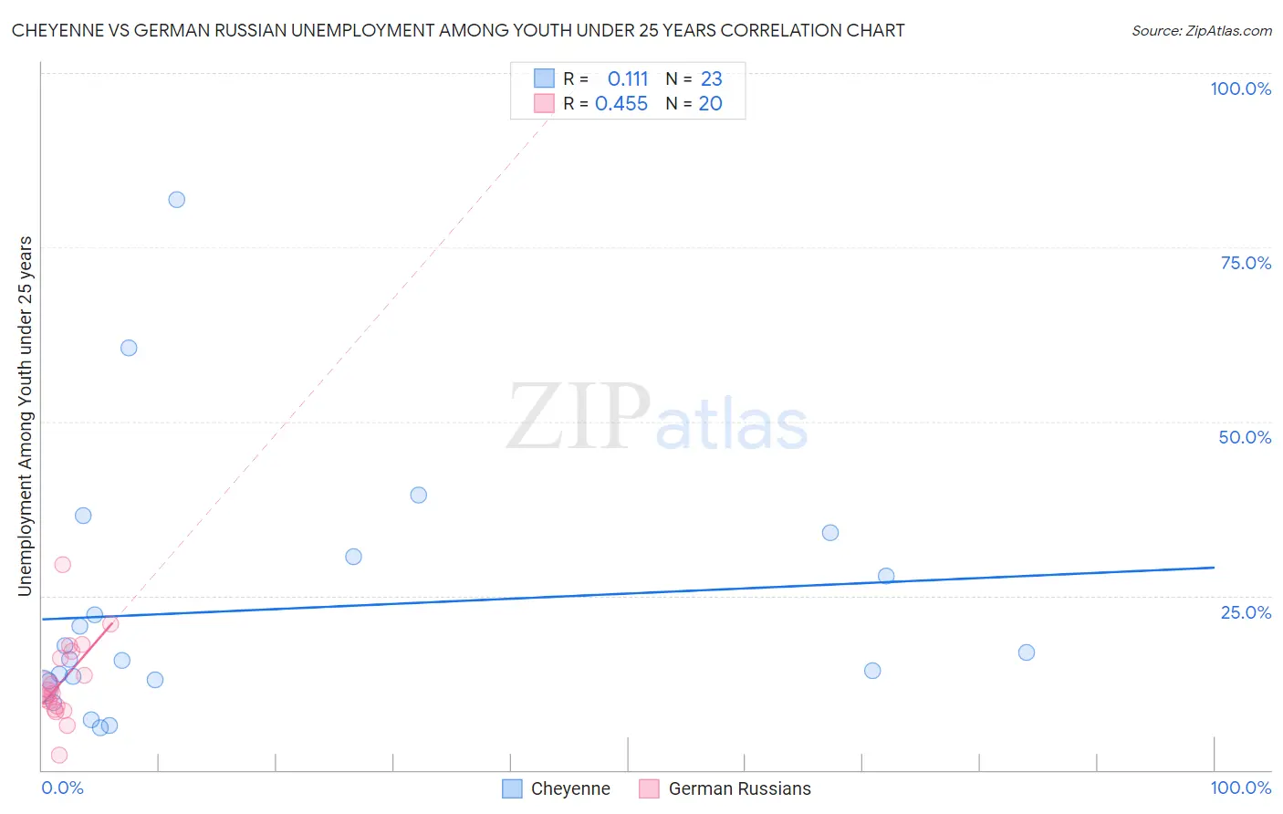 Cheyenne vs German Russian Unemployment Among Youth under 25 years