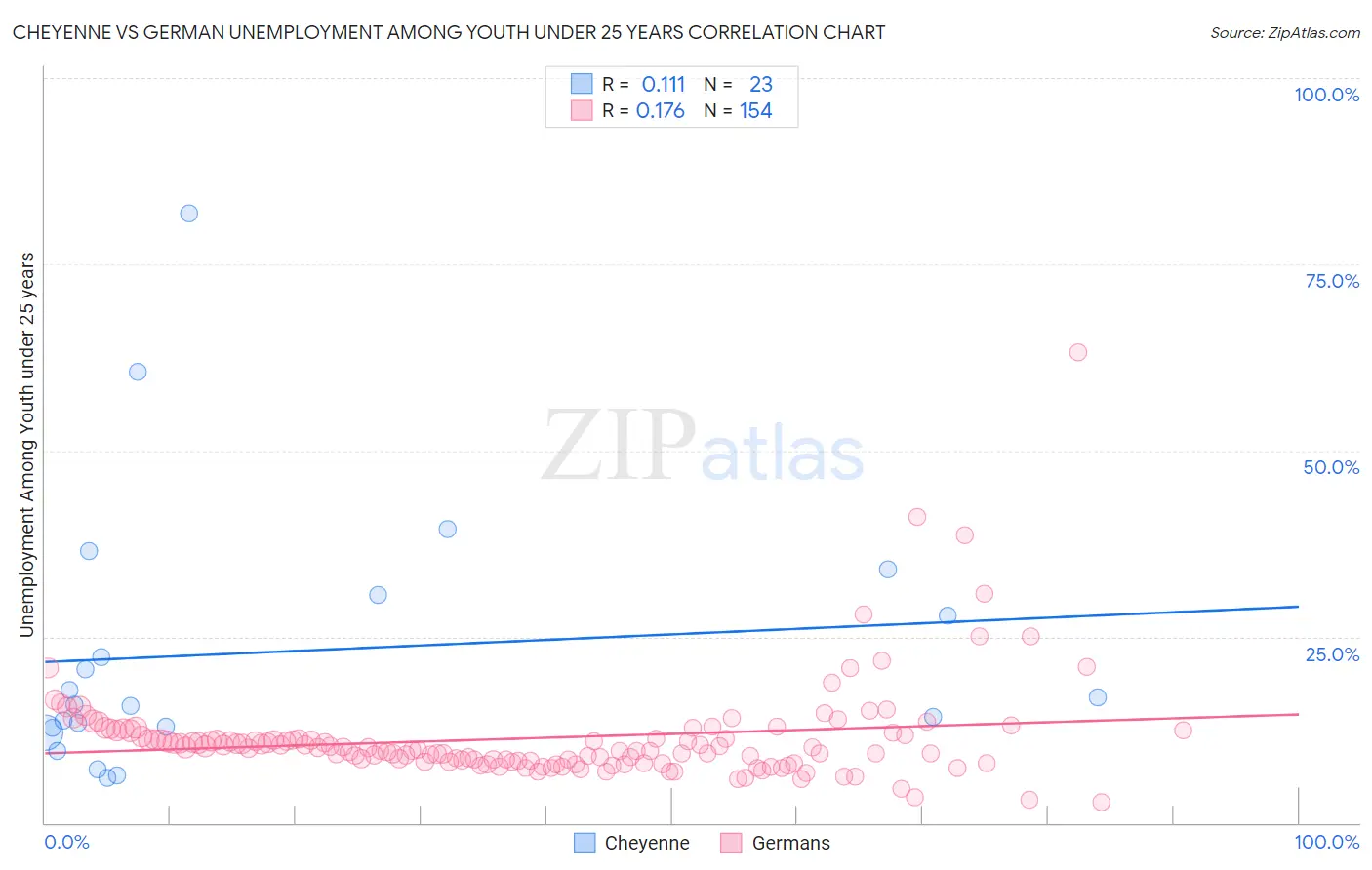 Cheyenne vs German Unemployment Among Youth under 25 years