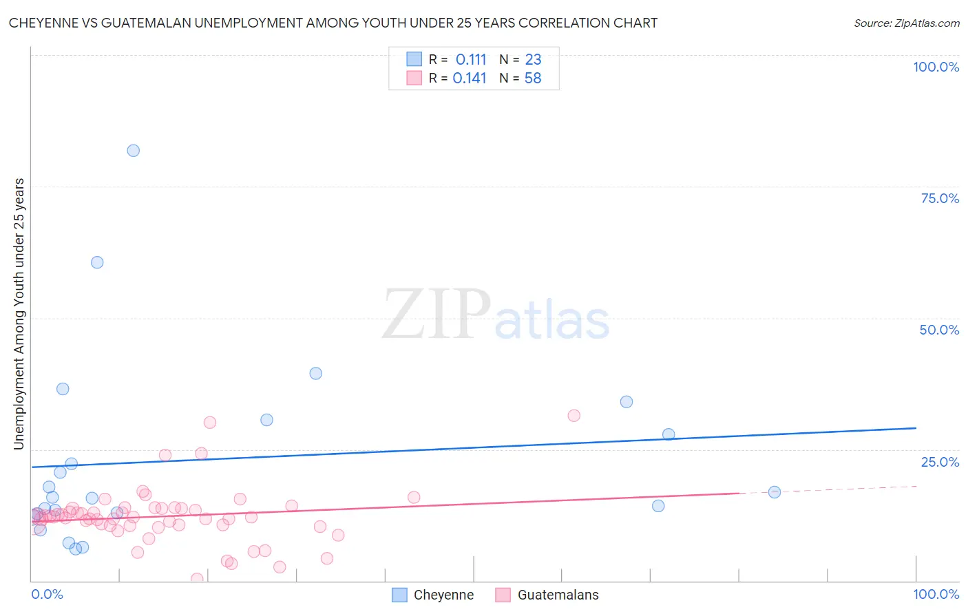 Cheyenne vs Guatemalan Unemployment Among Youth under 25 years