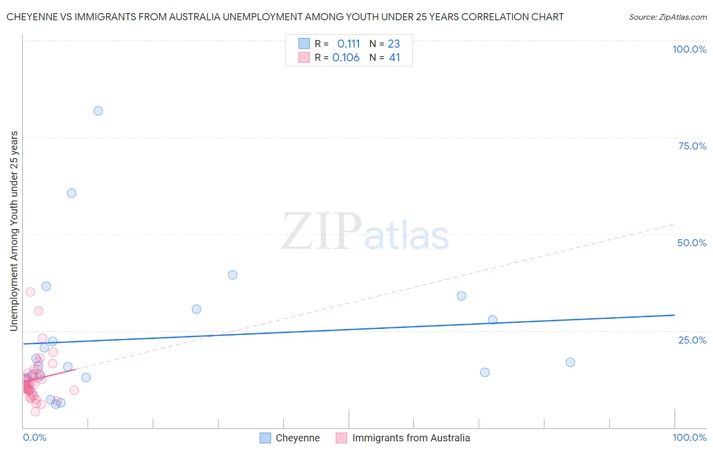 Cheyenne vs Immigrants from Australia Unemployment Among Youth under 25 years