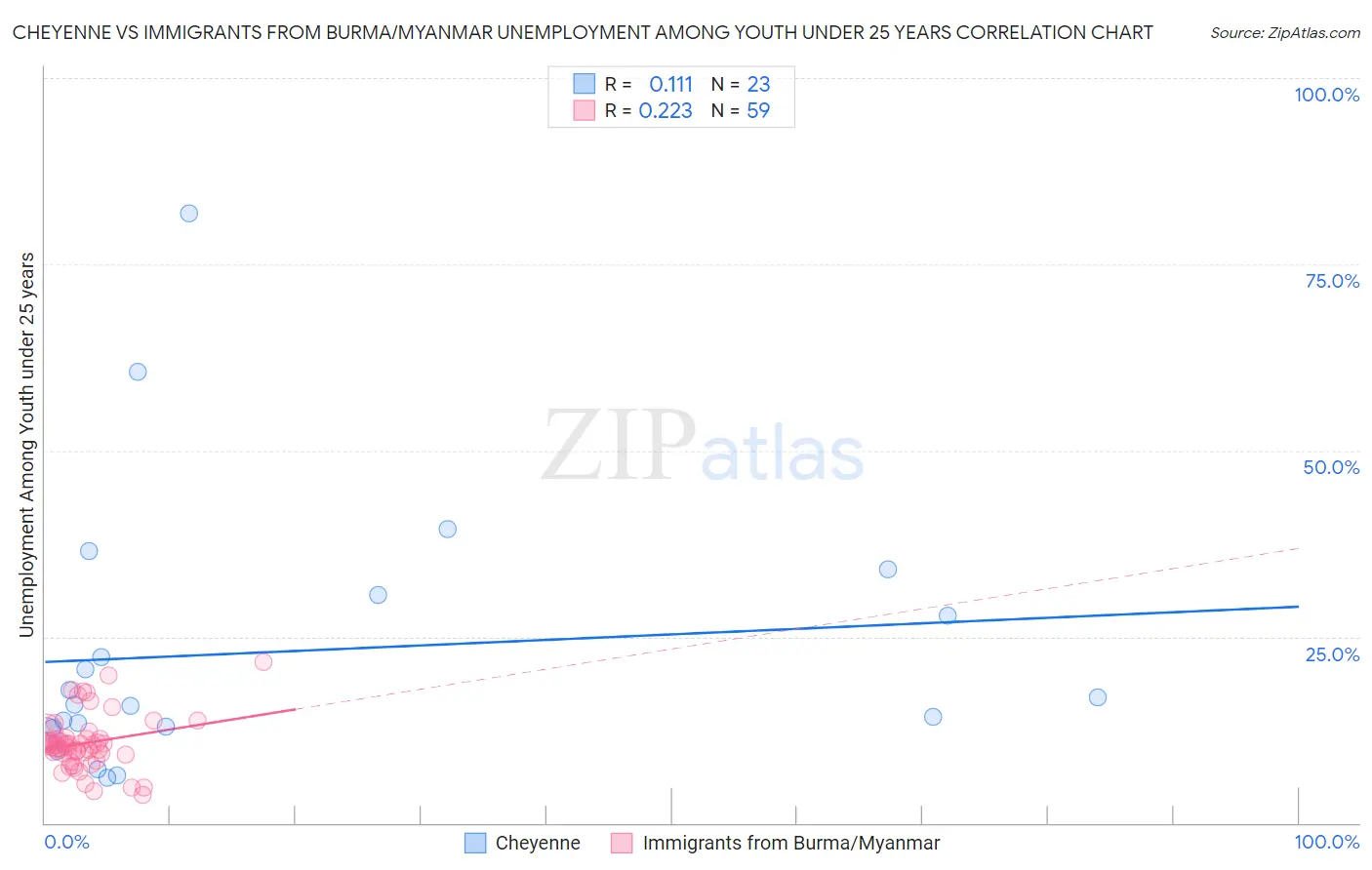 Cheyenne vs Immigrants from Burma/Myanmar Unemployment Among Youth under 25 years