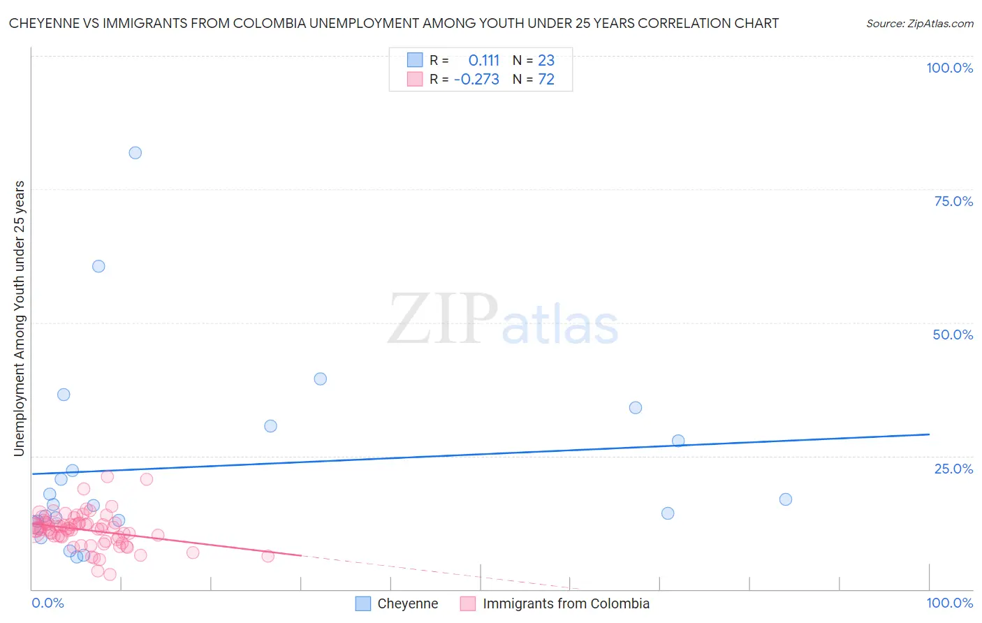 Cheyenne vs Immigrants from Colombia Unemployment Among Youth under 25 years