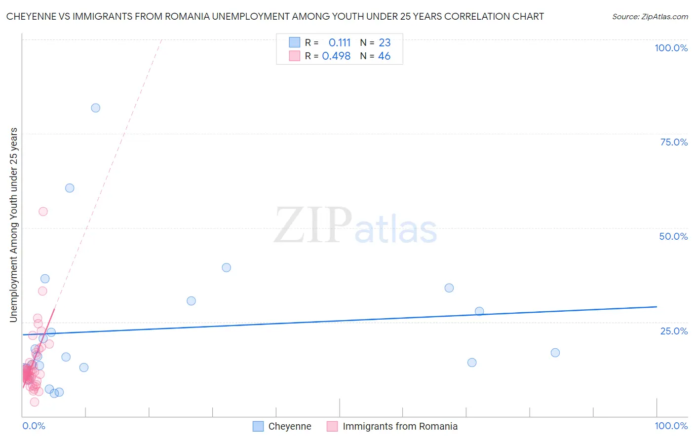 Cheyenne vs Immigrants from Romania Unemployment Among Youth under 25 years