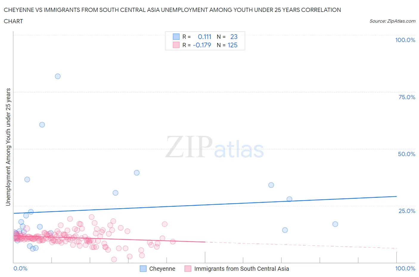 Cheyenne vs Immigrants from South Central Asia Unemployment Among Youth under 25 years