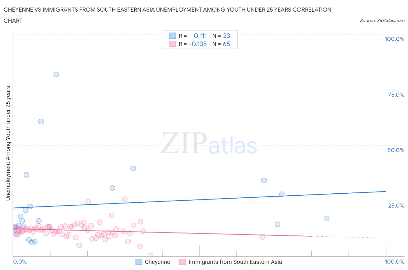 Cheyenne vs Immigrants from South Eastern Asia Unemployment Among Youth under 25 years