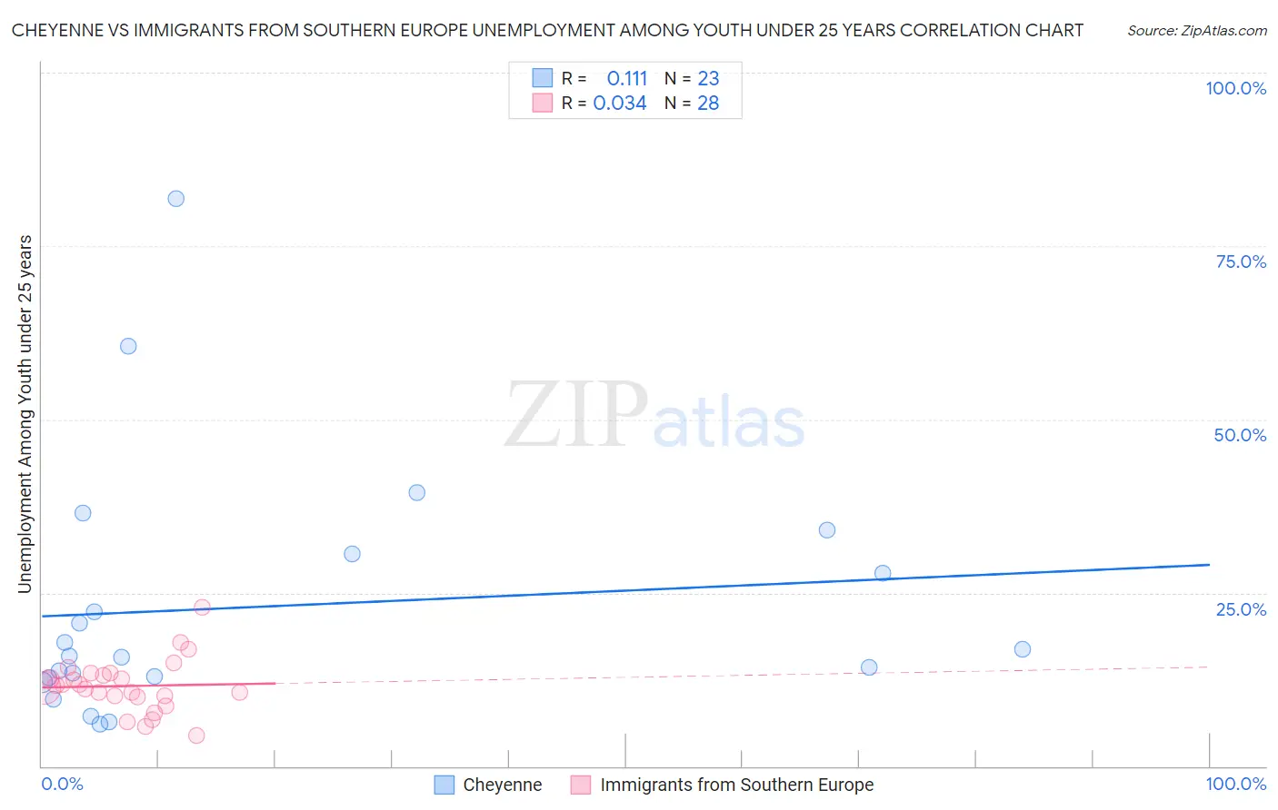 Cheyenne vs Immigrants from Southern Europe Unemployment Among Youth under 25 years