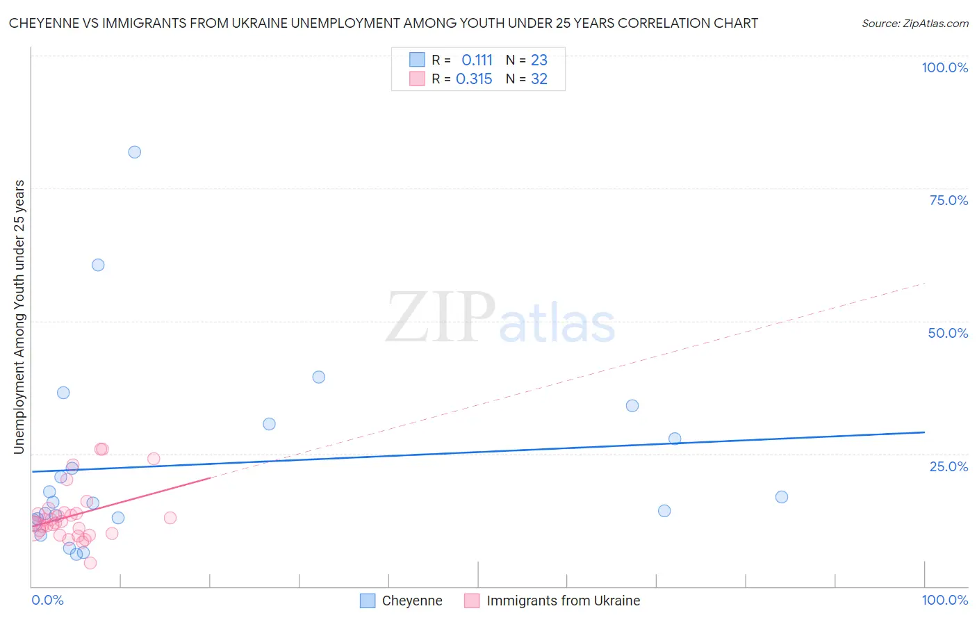 Cheyenne vs Immigrants from Ukraine Unemployment Among Youth under 25 years