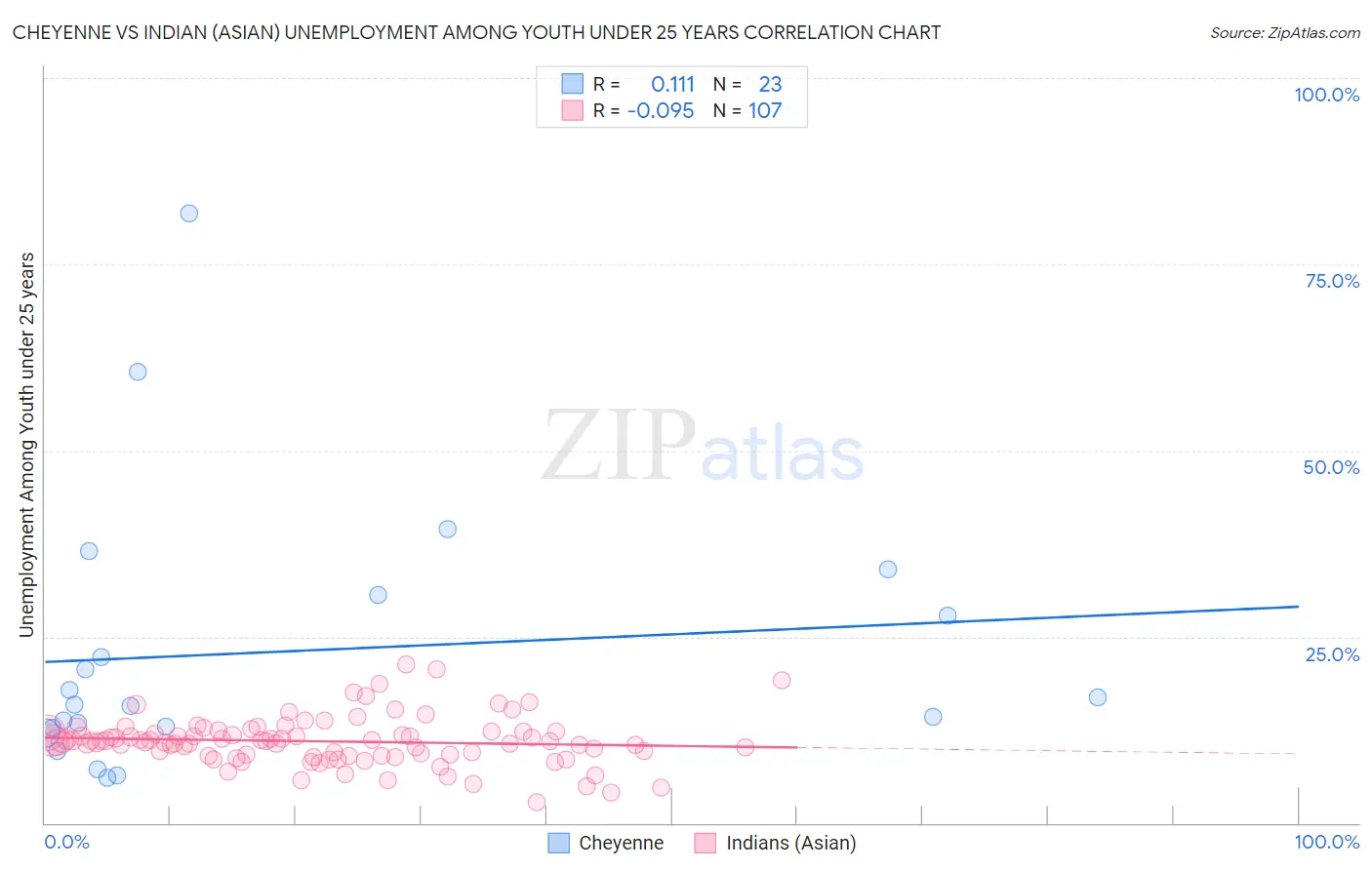 Cheyenne vs Indian (Asian) Unemployment Among Youth under 25 years