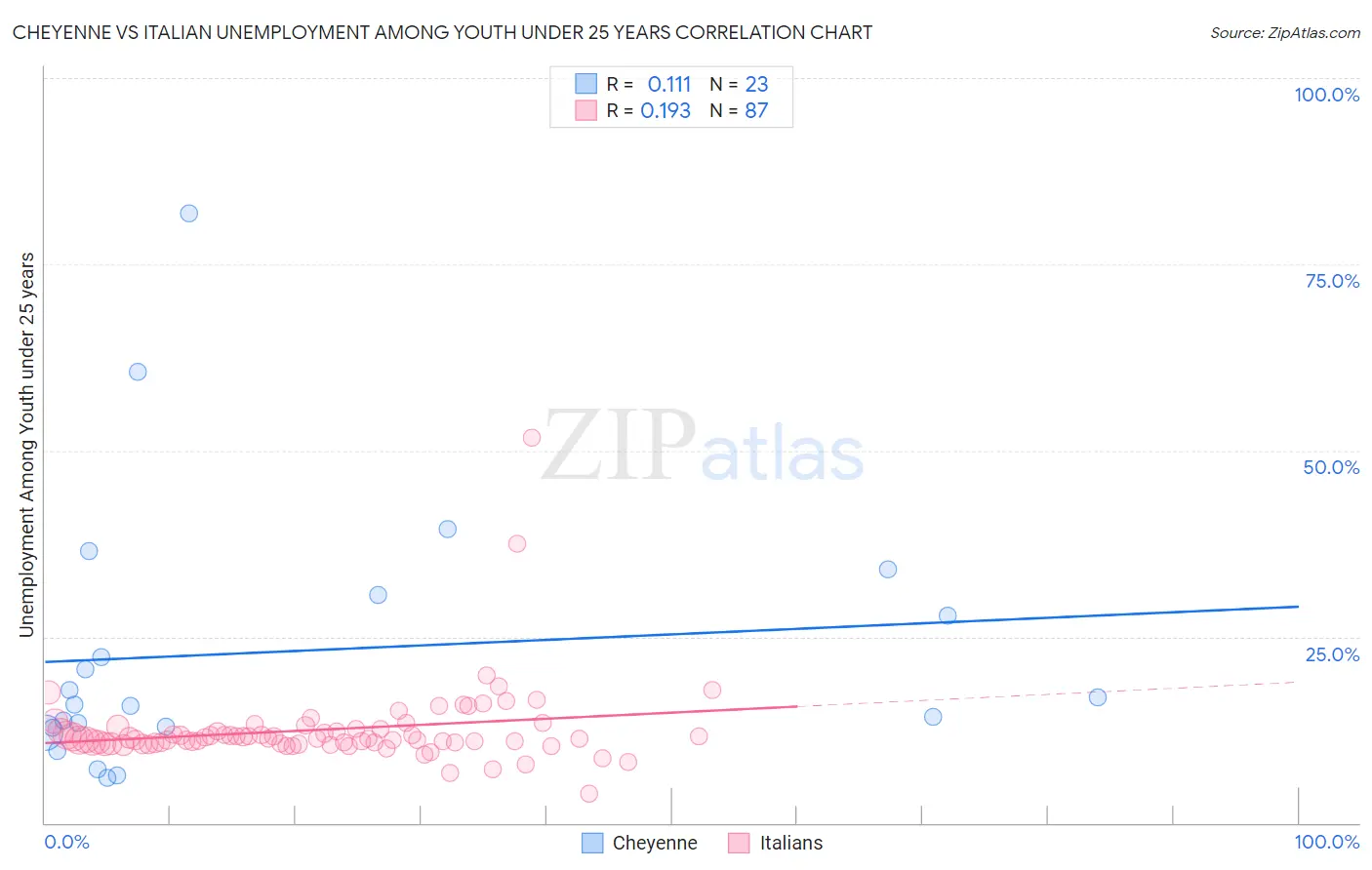 Cheyenne vs Italian Unemployment Among Youth under 25 years