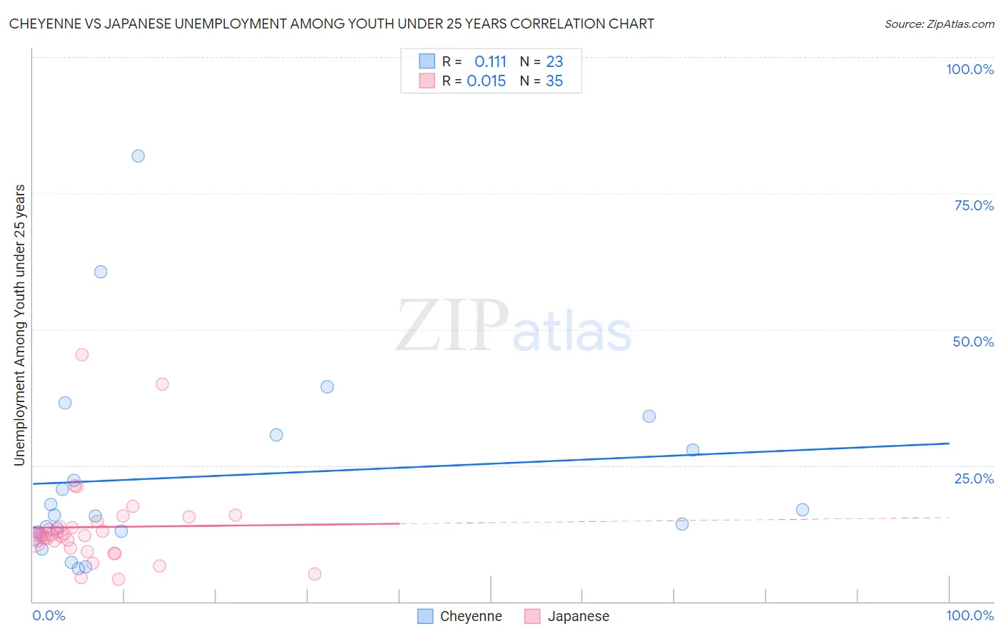 Cheyenne vs Japanese Unemployment Among Youth under 25 years