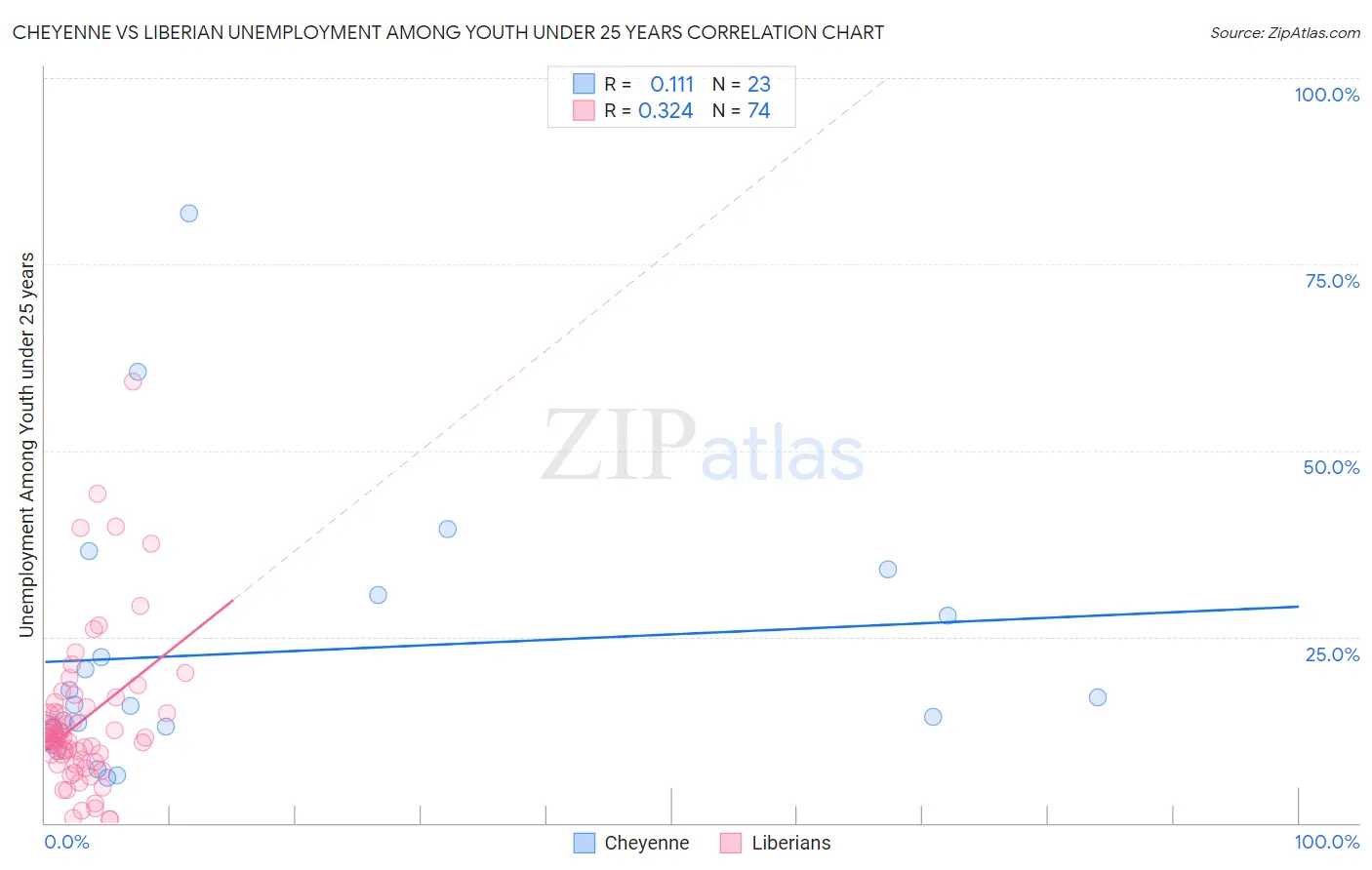 Cheyenne vs Liberian Unemployment Among Youth under 25 years