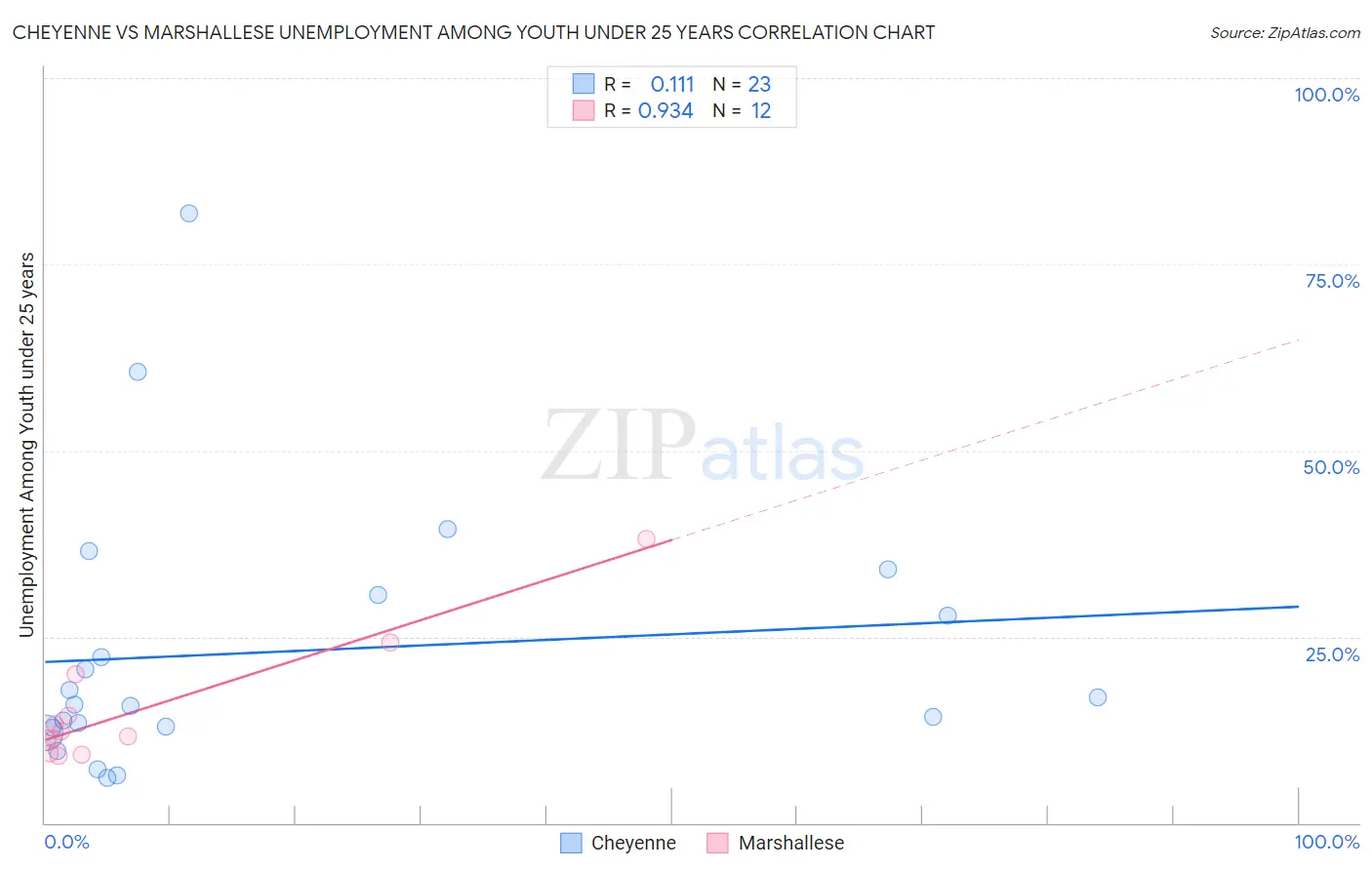 Cheyenne vs Marshallese Unemployment Among Youth under 25 years
