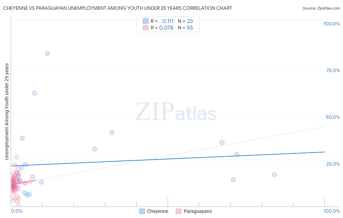 Cheyenne vs Paraguayan Unemployment Among Youth under 25 years