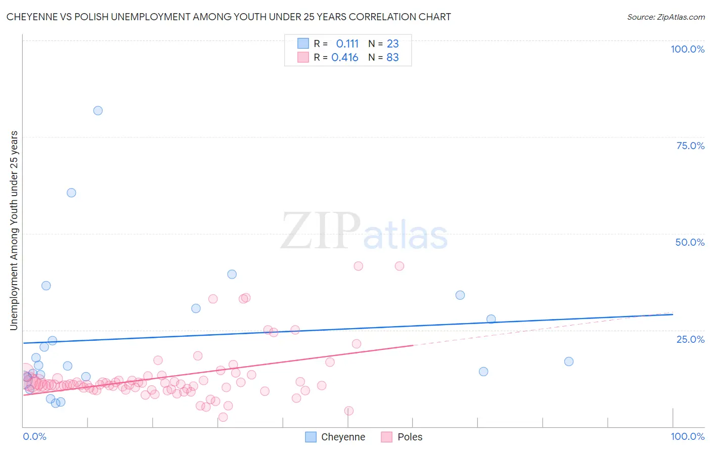 Cheyenne vs Polish Unemployment Among Youth under 25 years