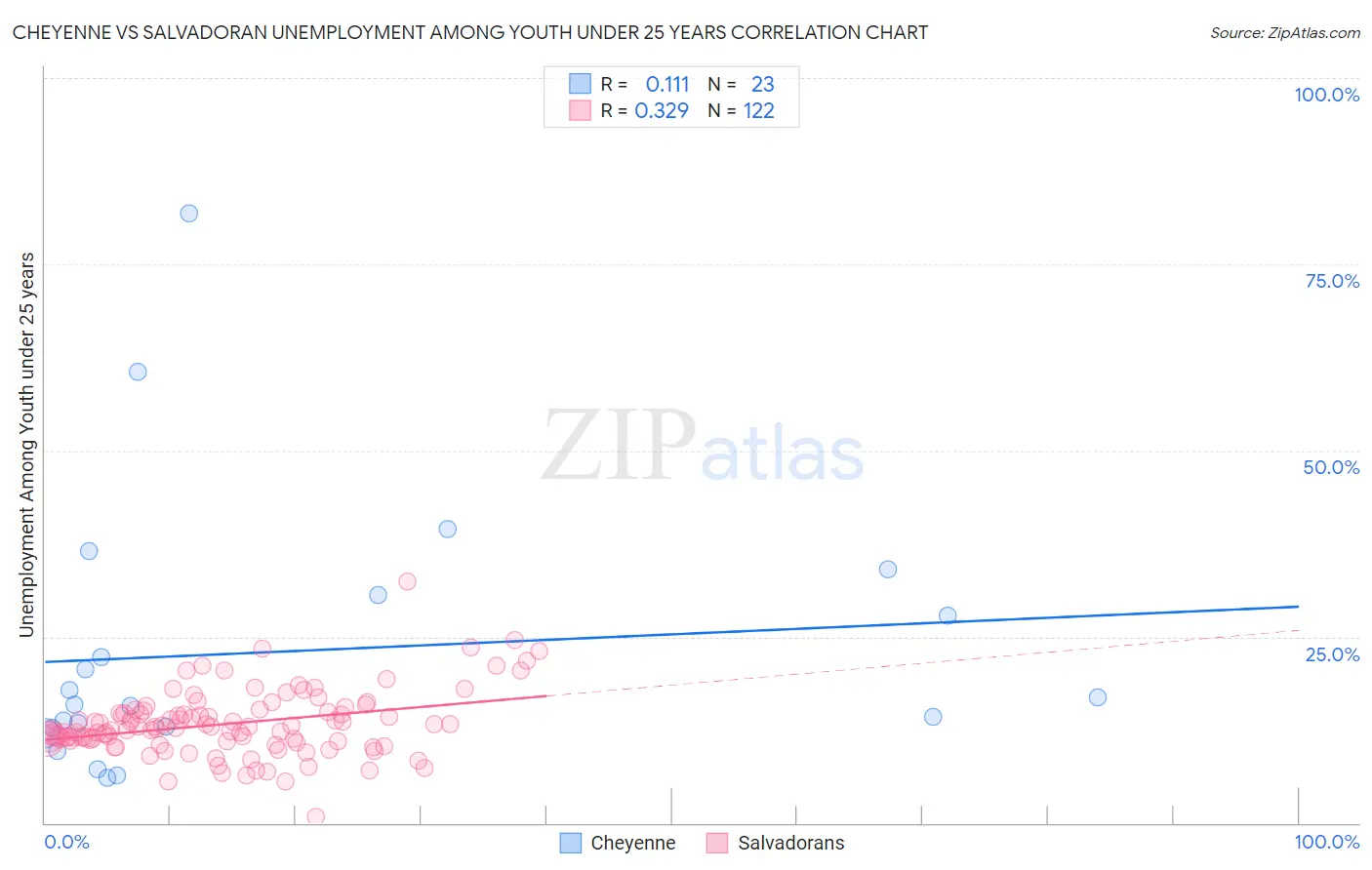 Cheyenne vs Salvadoran Unemployment Among Youth under 25 years