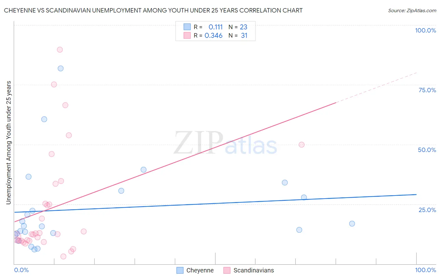 Cheyenne vs Scandinavian Unemployment Among Youth under 25 years