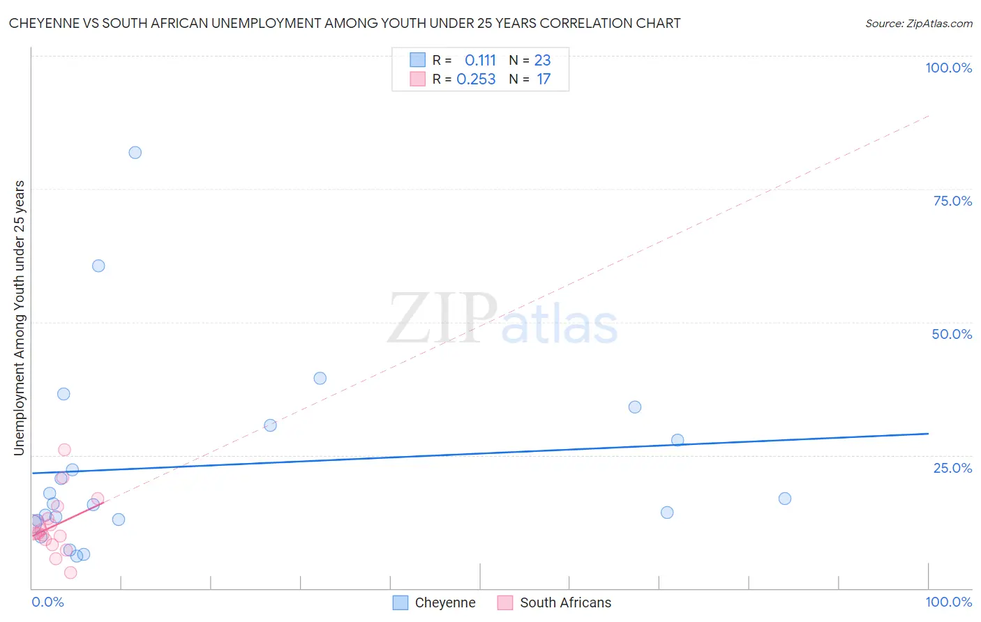 Cheyenne vs South African Unemployment Among Youth under 25 years