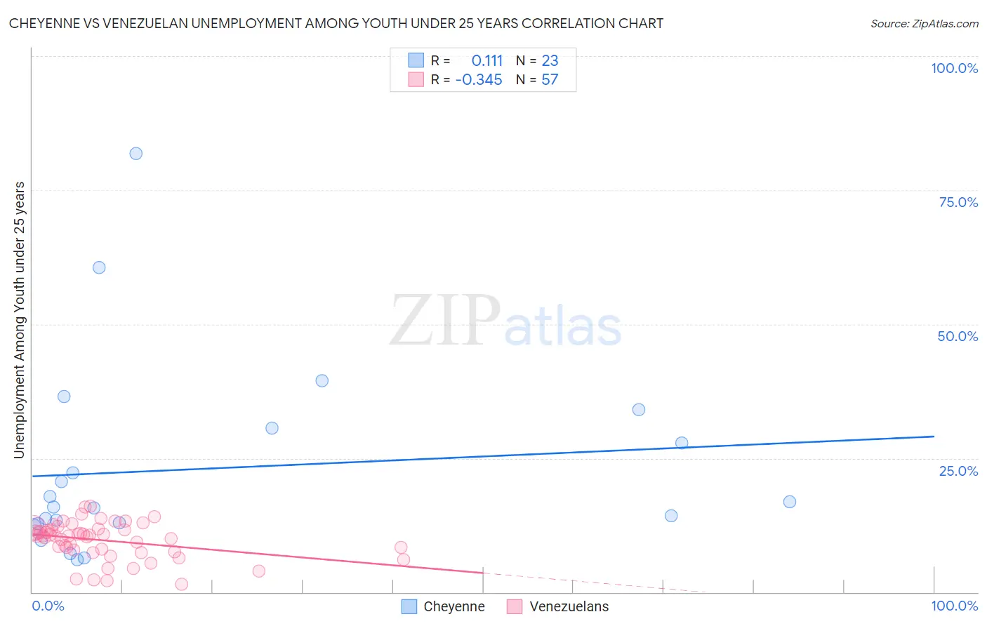 Cheyenne vs Venezuelan Unemployment Among Youth under 25 years