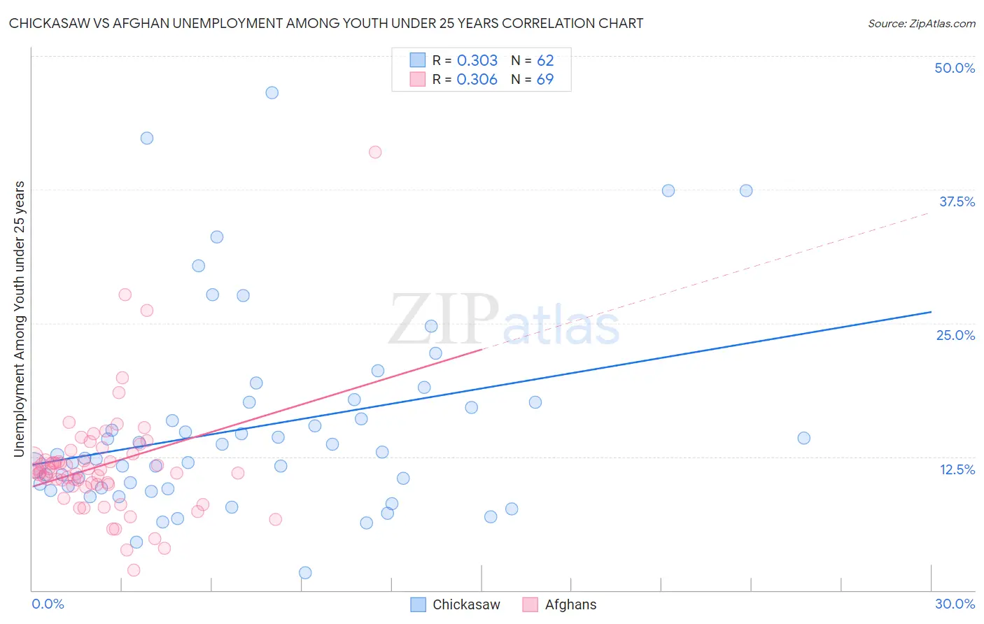 Chickasaw vs Afghan Unemployment Among Youth under 25 years